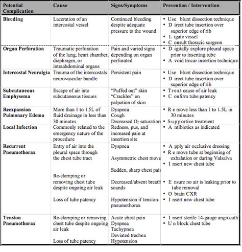 Chest Tube Insertion or Tube Thoracostomy | Epomedicine