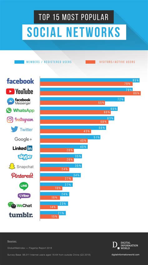 The Most Popular Social Media Platforms of 2019