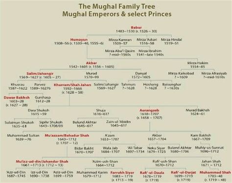 Family Tree Mughal Empire | Family Tree