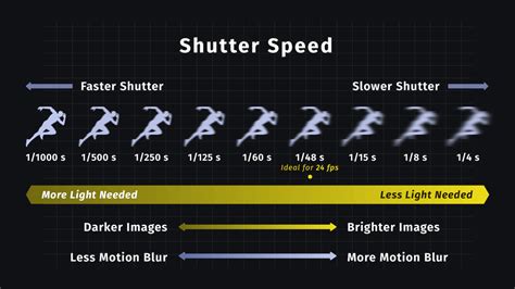 What is Shutter Speed and Its Role in the Exposure Triangle?