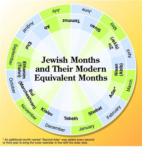 the jewish months - Google Search | Bible facts, Bible study help ...