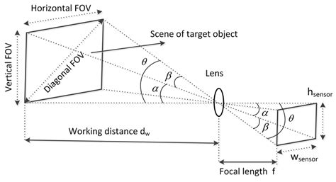 Focal Length Calculator and How Embedded Cameras Work- Arducam