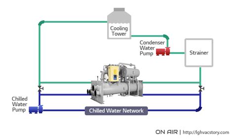 CHILLERS, THE AIR CONDITIONING SOLUTION YOU MAY KNOW BETTER THAN YOU ...