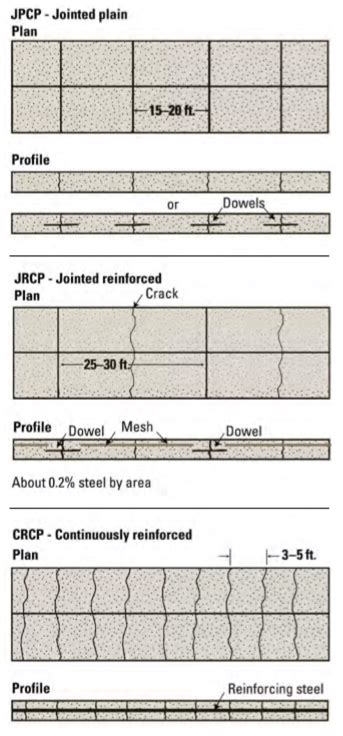 Pavement Types - ACPA Wiki