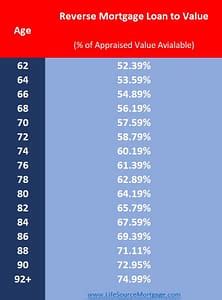 reverse mortgage age and loan to value chart by lifesource mortgage ...