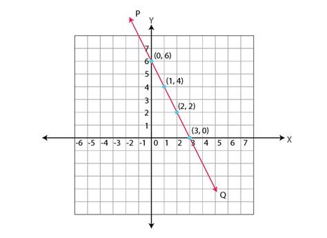 Graphing of Linear Equations in Two Variable (Graph & Example)