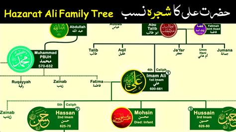 Rizwan Knowledge Factory - Hazrat Ali family Tree in Urdu part-1 ...