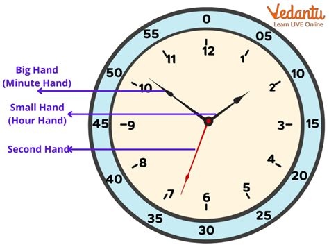 Hour Hand on Clock: Learn Definition, Facts and Examples