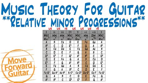 Music Theory for Guitar - Relative minor Scale & Chord Progressions ...