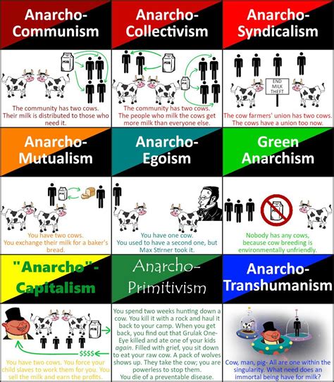 Visual : Different types of anarchism. - Infographic.tv - Number one ...