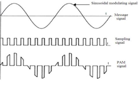 Pulse Amplitude Modulation (PAM) : Working, Types & Its Applications