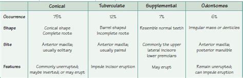 34 Supernumerary teeth | Pocket Dentistry