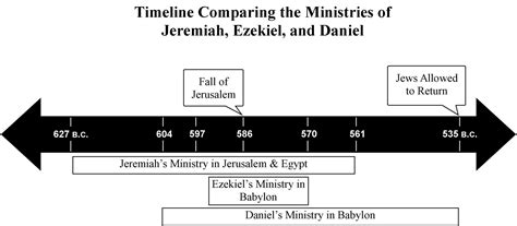 Ezekiel And Daniel Timeline