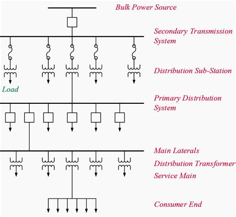 electrical power distribution system diagram - Wiring Diagram and ...