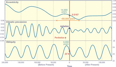 Ice Ages and Sea Level -- Earth Changes -- Sott.net