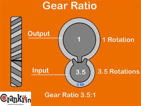 How An Automotive Gear box (Transmission), Gear Ratio Works? - CrankIT