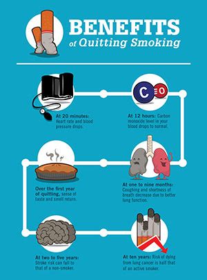 15 Quit Smoking Timeline Milestones - What Happens When for Beginners ...