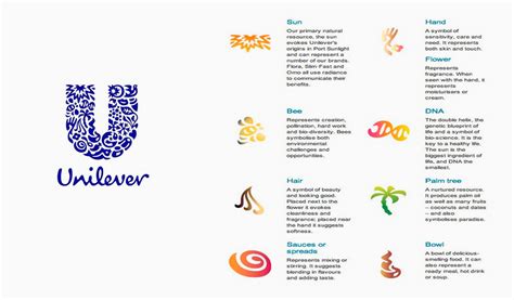 The Unilever Logo: History and meaning | Turbologo