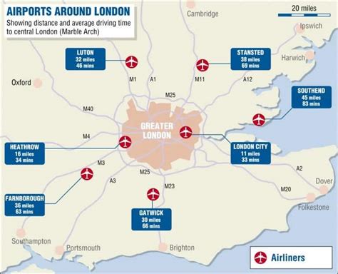 Best airports in London in 2022!