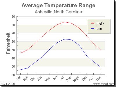 Climate in Asheville, North Carolina