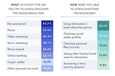 More than 1 in 3 people have tried to guess someone else's password: 3 ...