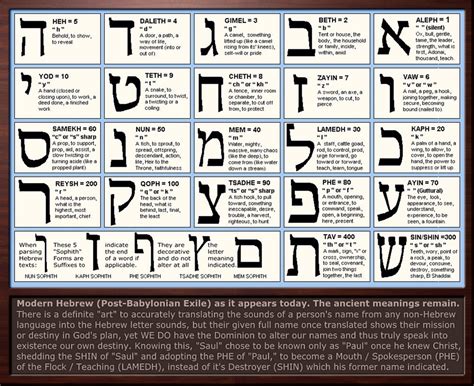 Hebrew Alphabet And Numbers Chart