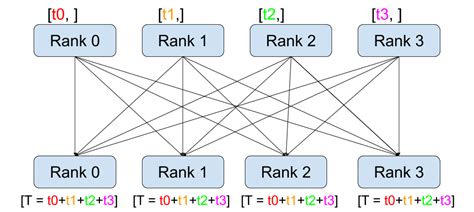 Parallelization strategies for deep learning