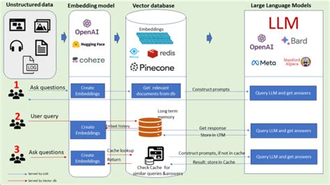 Vector Databases for Gen AI Applications | by Bijit Ghosh | Medium