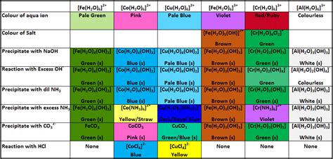 Edexcel Unit 5:Transition Metals and Organic Chemistry 6CH05 (15th June ...