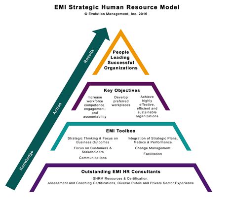 Human Resource Management - Evolution Management, Inc.