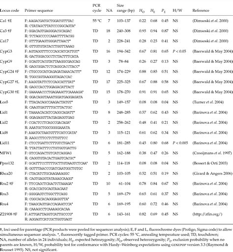 Table 1 from Identification of microsatellite loci for parentage ...