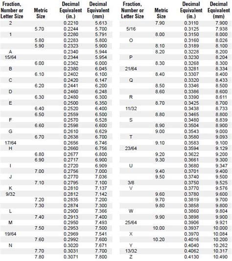 Drill Bit Decimal Equivalency Chart - Vermont American