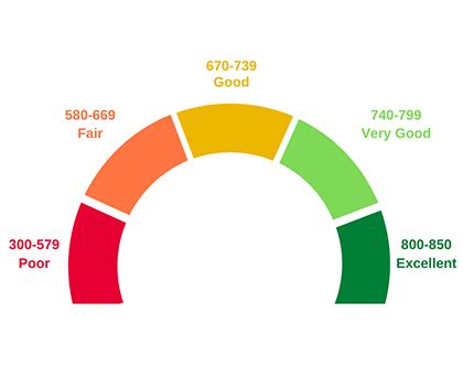 What are the Different Ranges of Credit Scores? | Equifax