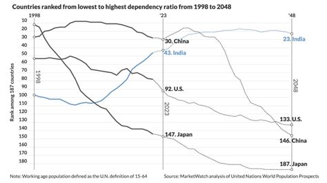 India is now the world’s most populous country. But this demographic ...