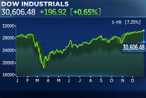 Dow rises nearly 200 points, hits record high to wrap up wild 2020 ...