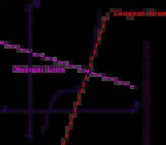 How to Find Equations of Tangent Lines and Normal Lines