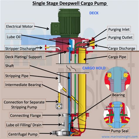 Infographics: Single Stage Deepwell Cargo Pump