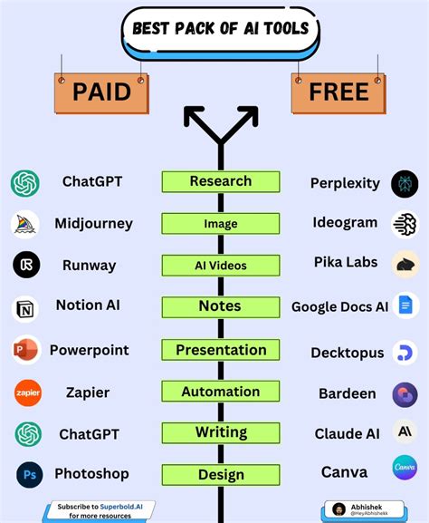 100 AI Tools to replace your tedious work: 1. Research - ChatGPT ...