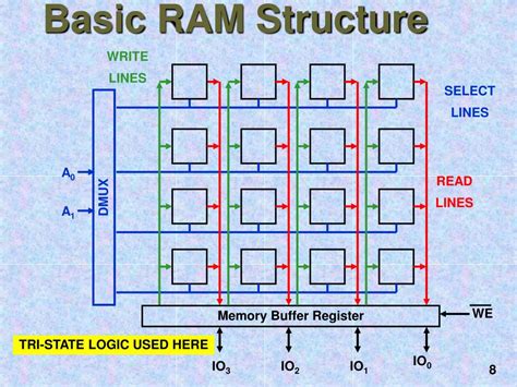 PPT - Random-Access Memory (RAM) PowerPoint Presentation, free download ...