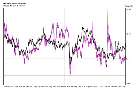 Dow Jones 10 years charts of performance