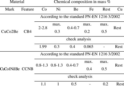 Chemical composition of copper alloys | Download Table