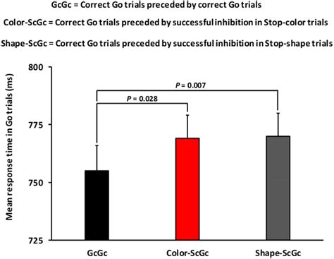 Response slowing after successful inhibition. Mean response time in Go ...