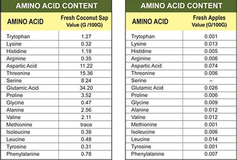 Amino Acid Profile