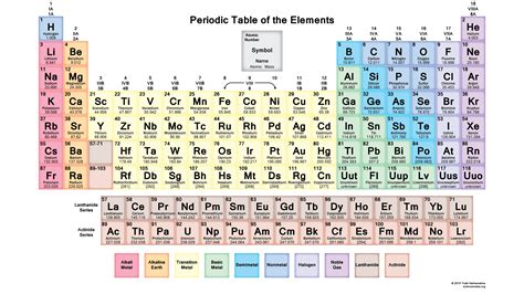 Printable Periodic Tables - Science Notes and Projects