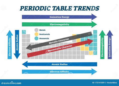 Periodic Table Trends Chart, Vector Illustration Scheme Stock Vector ...