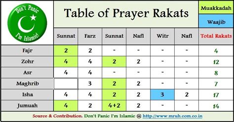 Sunnah Prayer Chart