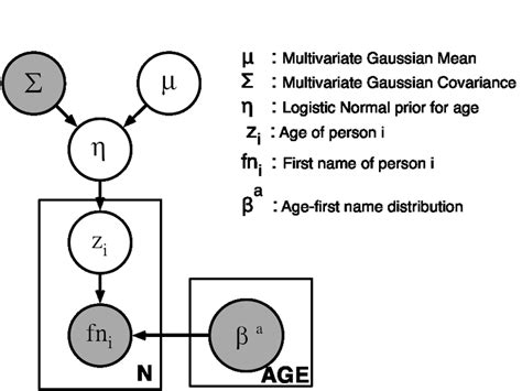 The proposed Bayesian graphical model to estimate density as well as ...