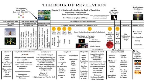 Revelation - Bible Timeline Chart