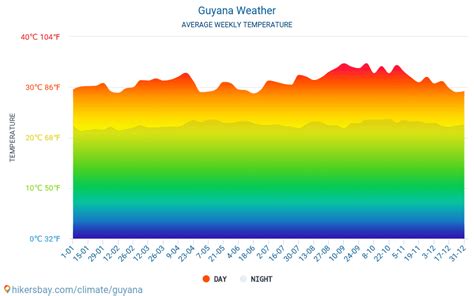 Guyana weather 2023 Climate and weather in Guyana - The best time and ...