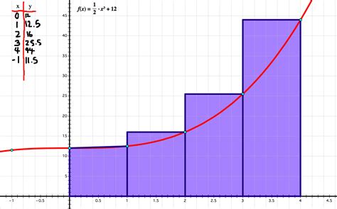 Area Under Curve - Calculus Study Guide